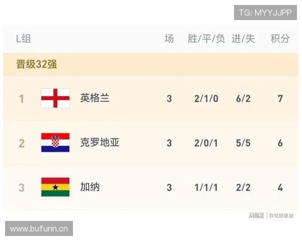 世界杯英格兰小组成绩：两胜一平晋级淘汰赛